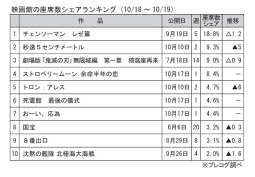 映画館の座席数シェアランキング(10月18～19日)