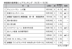 映画館の座席数シェアランキング(10月25～26日)