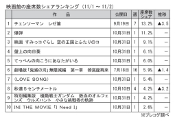 映画館の座席数シェアランキング(11月1～2日)