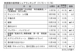 映画館の座席数シェアランキング(11月15～16日)