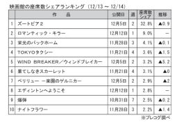 映画館の座席数シェアランキング(12月13～14日)