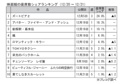 映画館の座席数シェアランキング(12月20～21日)