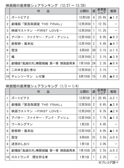 映画館の座席数シェアランキング(12月27～28日、1月3～4日)