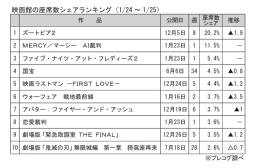 映画館の座席数シェアランキング(1月24～25日)