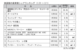 映画館の座席数シェアランキング(1月31日～2月1日)