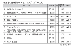 映画館の座席数シェアランキング(2月7～8日)