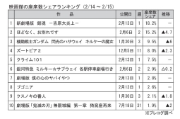 映画館の座席数シェアランキング(2月14～15日)