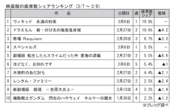 映画館の座席数シェアランキング(3月7～8日)