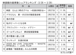 映画館の座席数シェアランキング(3月28～29日)