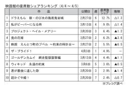 映画館の座席数シェアランキング(4月4～5日)