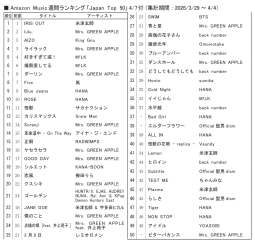 アマゾンM「ジャパンTop50」4/7付