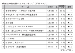 映画館の座席数シェアランキング(4月11～12日)