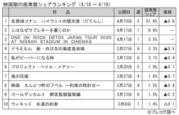 映画館の座席数シェアランキング(4月18～19日)
