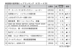 映画館の座席数シェアランキング(4月25～26日)