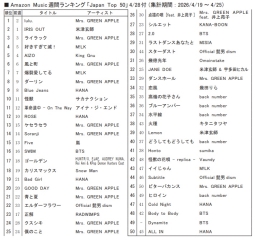 アマゾンM「ジャパンTop50」4/28付