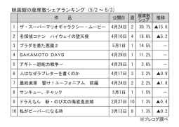 映画館の座席数シェアランキング(5月2～3日)