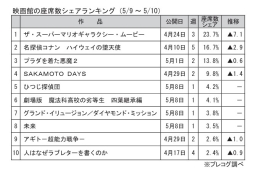 映画館の座席数シェアランキング(5月9～10日)