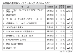 映画館の座席数シェアランキング(5月30～31日)