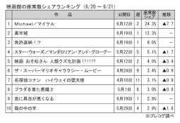映画館の座席数シェアランキング(6月20～21日)