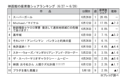 映画館の座席数シェアランキング(6月27～28日)