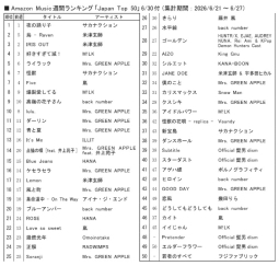 アマゾンM「ジャパンTop50」6/30付