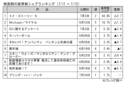 映画館の座席数シェアランキング(7月11～12日)