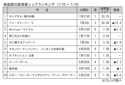 映画館の座席数シェアランキング(7月18～19日)