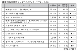 映画館の座席数シェアランキング(7月25～26日)