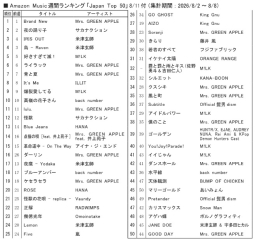 アマゾンM「ジャパンTop50」8/11付