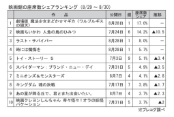 映画館の座席数シェアランキング(8月29～30日)