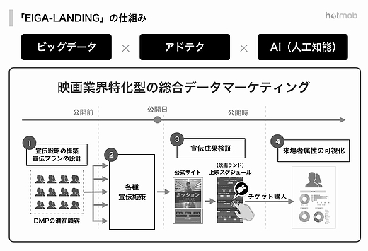 映画ランドのトータル データマーケティング ｅｉｇａ ｌａｎｄｉｎｇ とは 文化通信 Com